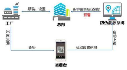 防伪、防窜、销售管理与数据分析一体化 赋能企业总部高效管控新范式