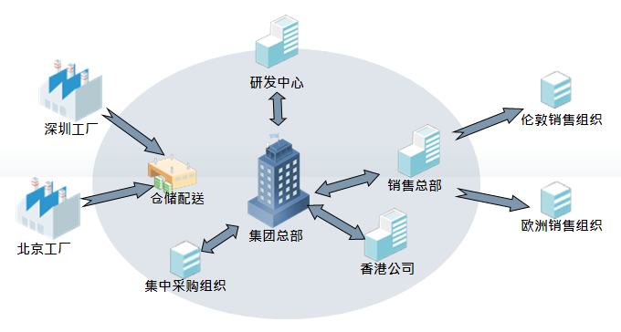 财务管理信息化 赋能企业总部高效管控与战略决策