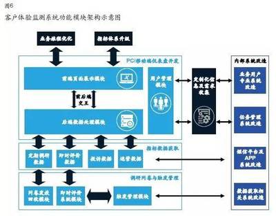 关注体验，迈向卓越 企业如何打造完善的客户体验监测管理系统——企业总部管理视角